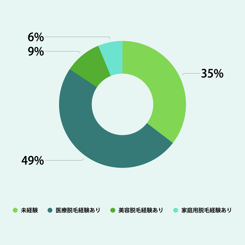 初診患者様脱毛経験有無比率